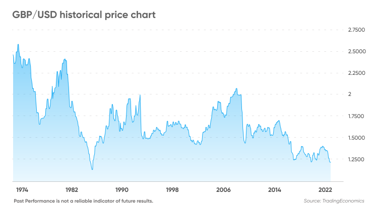 Exchange Rate Gbp To Usd Historical