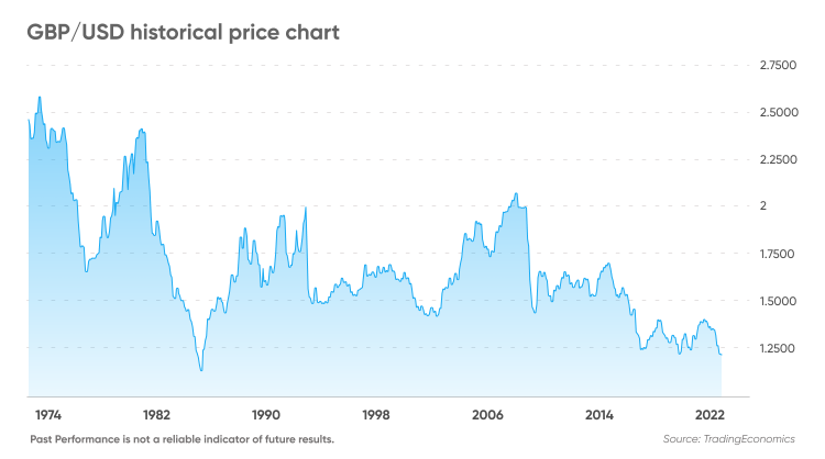 Converter Gbp To Usd History