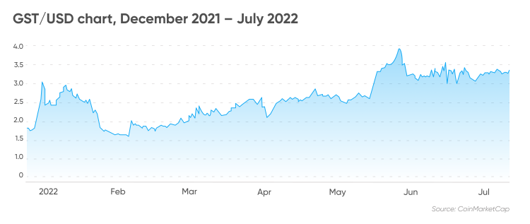 GST/USD chart, December 2021 – July 2022 