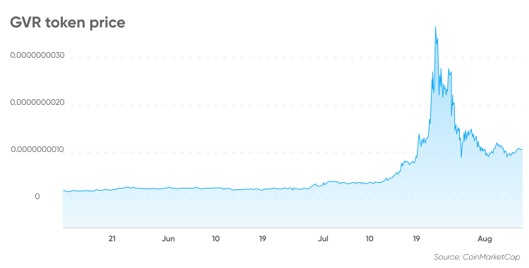 gvr crypto price prediction