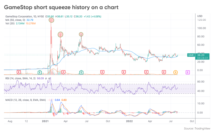 Historique de compression courte de GameStop sur un graphique