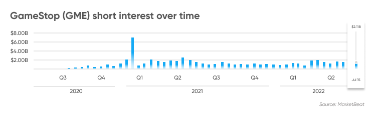 Intérêt court de GameStop (GME) dans le temps