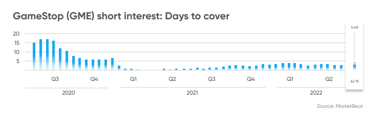 Intérêt court GameStop (GME): jours à couvrir