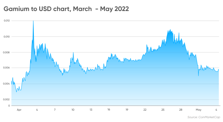 Gamium to USD chart, March  - May 2022