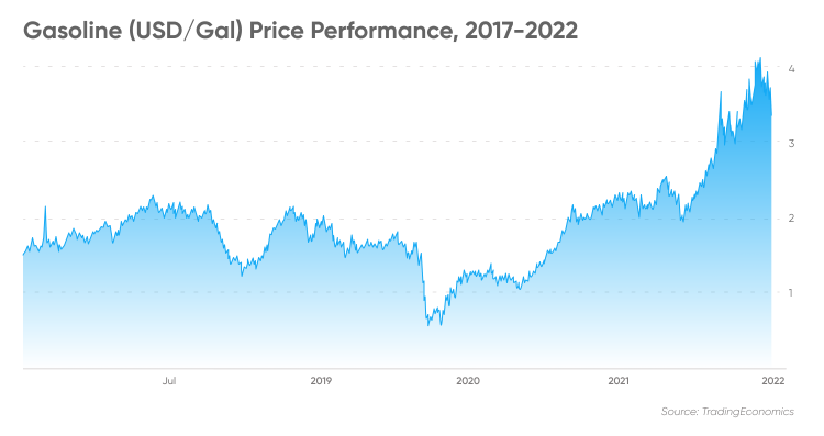Gasoline (USD/Gal) Price Performance, 2017-2022