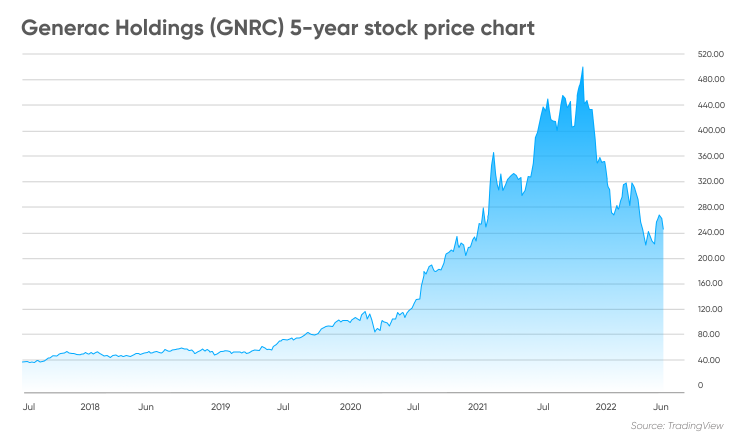 Gnrc Stock Buy Or Sell