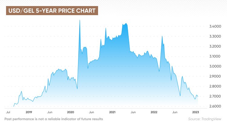 usd-value-hits-3-4069-gel-georgia-today