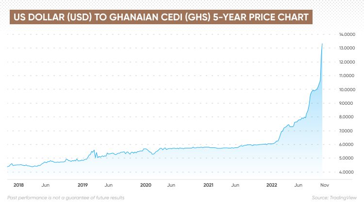 ghana-s-cedi-best-performing-currency-against-u-s-dollar