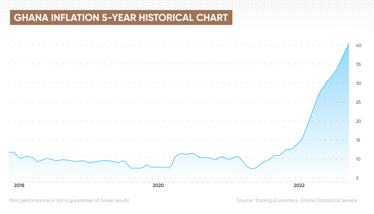 Ghana Inflation Rate What Is The Current Inflation Rate In Ghana