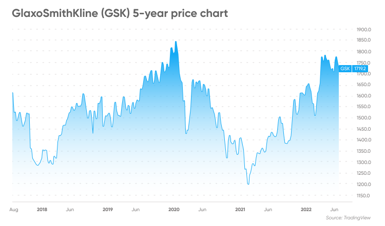 Glaxosmith Stock Price