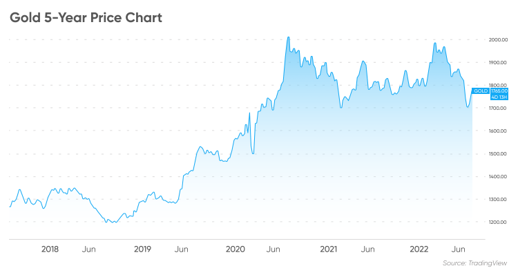 is it good to invest in gold in 2022