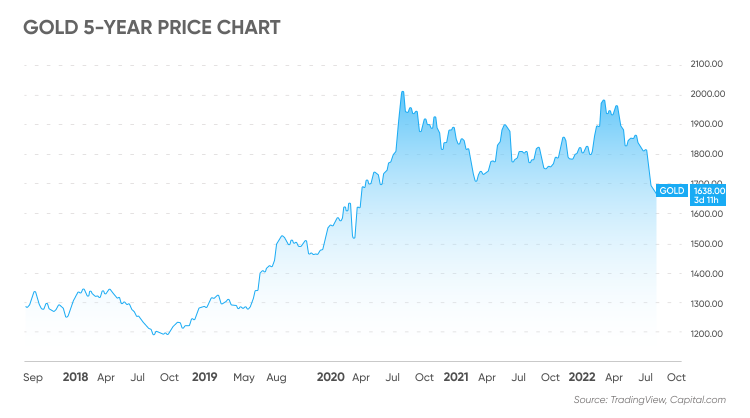 Gold Future Value