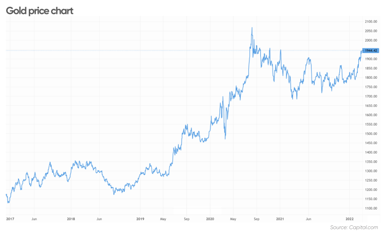 Gold price in usa