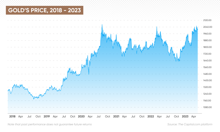 gold prices last 5 years