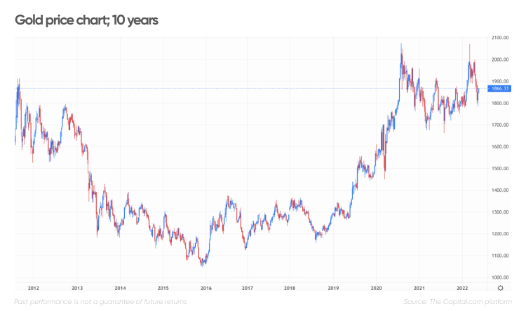 Gold Price Today - Price Of Gold Spot Prices Chart & History