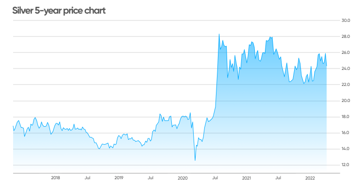 Gold Vs. Silver: Which Is The Better Investment?