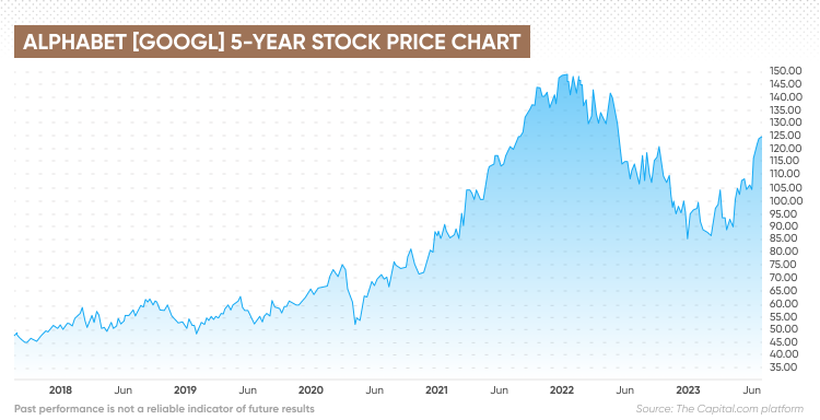 Google Stock Analysis