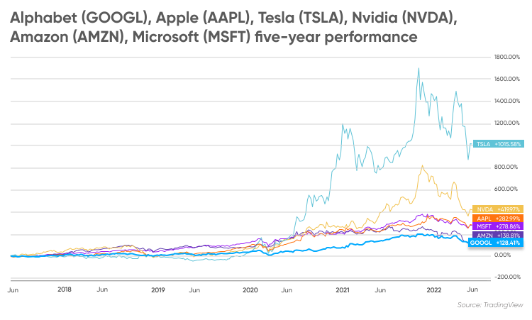 Alphabet (GOOGL), Apple (AAPL), Tesla (TSLA), Nvidia (NVDA), Amazon (AMZN), Microsoft (MSFT) five-year performance