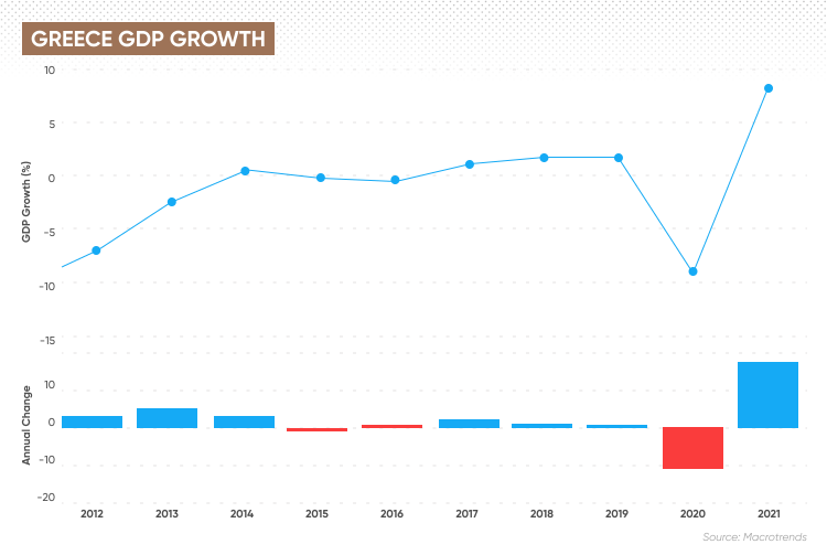 Η αύξηση του ΑΕΠ της Ελλάδας