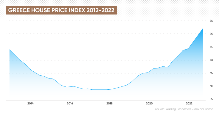 Δείκτης τιμών κατοικιών Ελλάδα 2012-2022