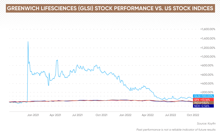 Greenwich lifesciences(glsi) stock performance against US stock indices