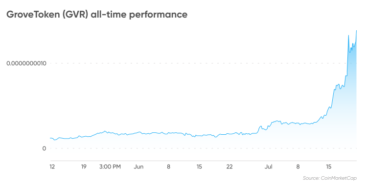 GroveToken (GVR) performance over time