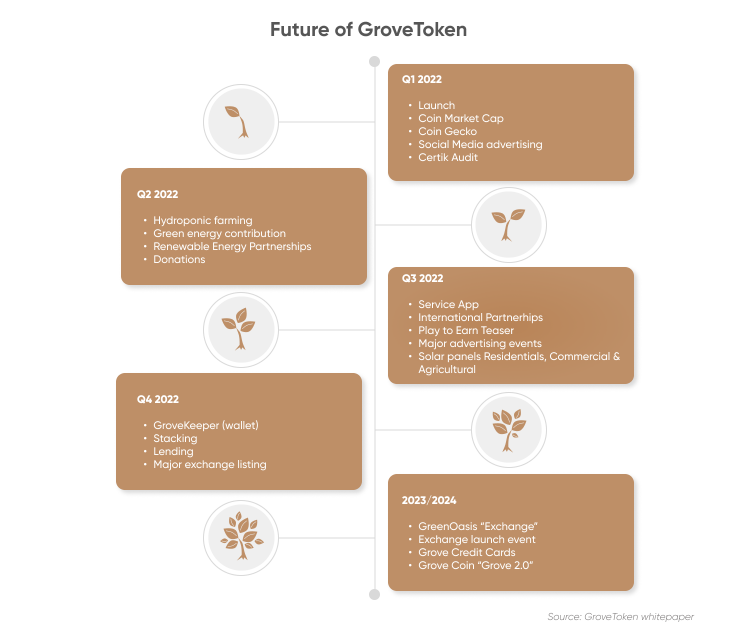 Future of GroveToken