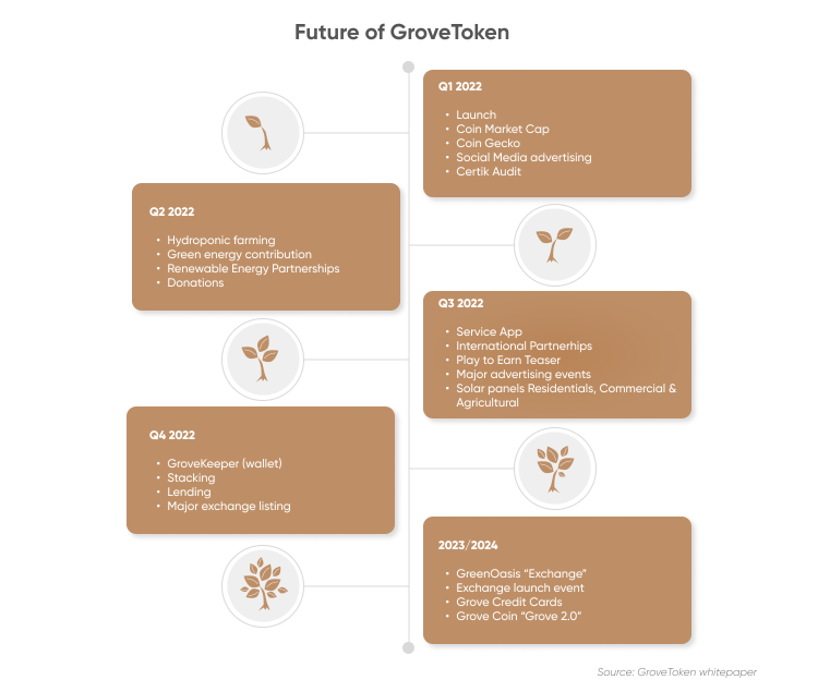 grove crypto price prediction