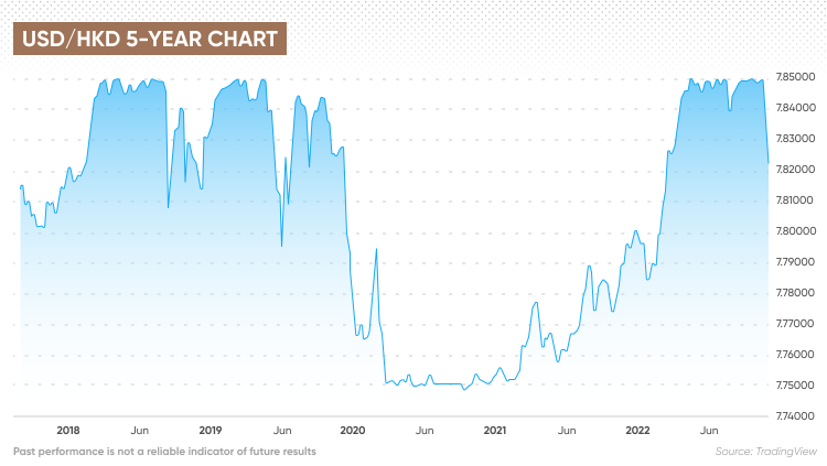 Myr To Hkd Exchange Rate Chart