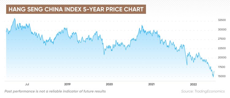 Hang Seng China Index 5-Year Price Chart