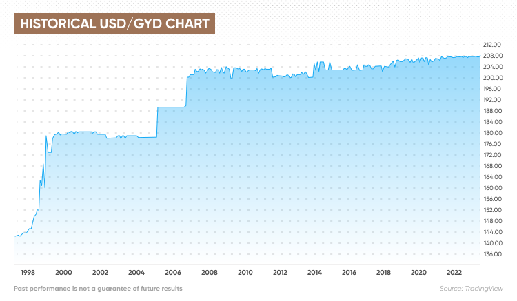 usd-gyd-forecast-will-usd-gyd-go-up-or-down