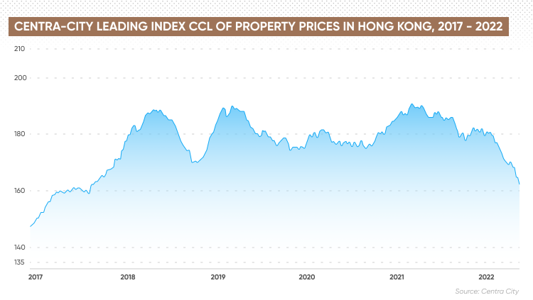 Centra-City Leading Index of Property Prices in Hong Kong