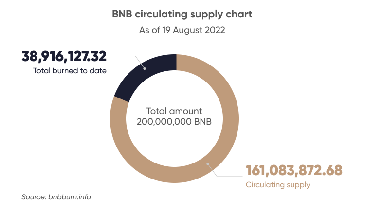 BNB circulating supply chart