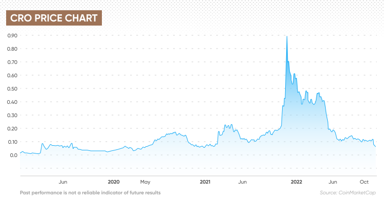 CRO price chart