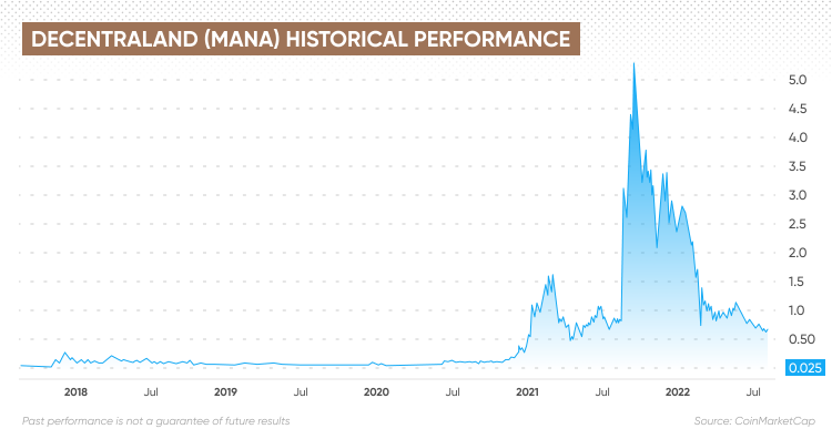 Performance Historique De Decentraland (Mana)