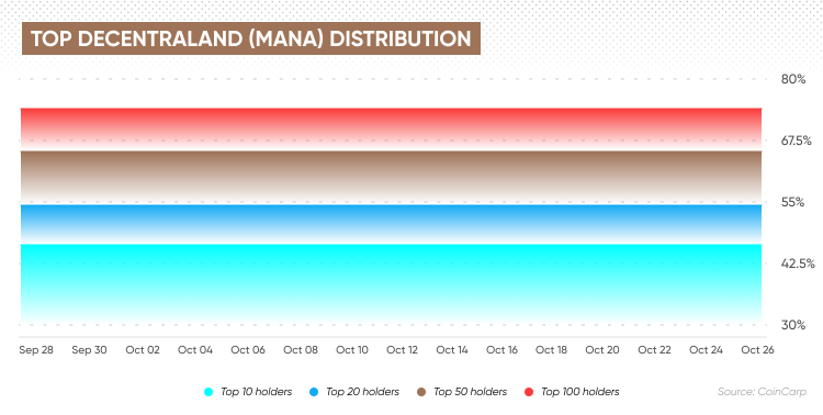 Top Decentraland (MANA) Distribution