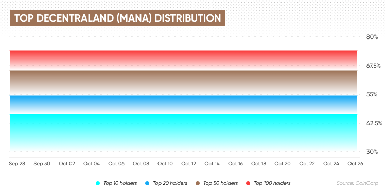 Distribution Décentralisée Supérieure (Mana)