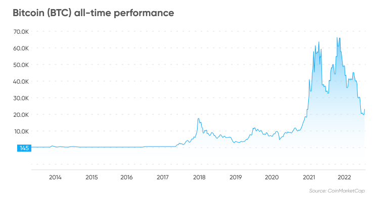 Bitcoin (BTC) performance over time