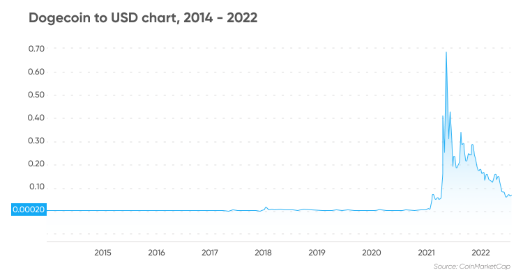 Dogecoin to USD chart, 2014 - 2022