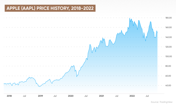 How Much Will Apple Stock Be Worth In 10 Years 