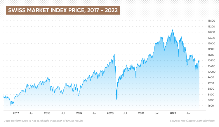 Swiss Market Index price, 2017 - 2022