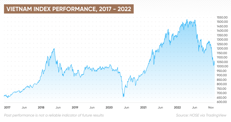 How to Invest in Vietnam Stock Market | Everything You Need to Know