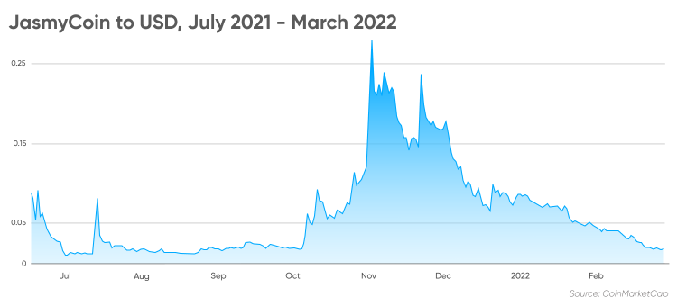 JasmyCoin a USD, julio 2021 - marzo 2022