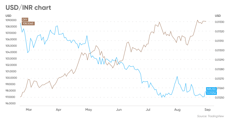 USD/INR: Rupee Hit Weakest Since April 26; Downside Risks Remain