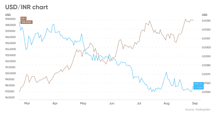 USD INR Forecast Will USD INR Go Up Or Down 