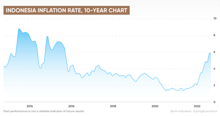 Indonesia Interest Rate Rise Everything You Need To Know   Indonesia Interest Rate MCT 7832 EN   2 