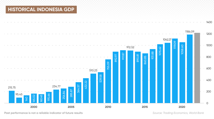 Indonesia Recession | Is Indonesia In a Recession?