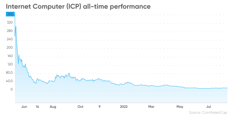 Internet Computer Price Prediction Is ICP a Good Investment