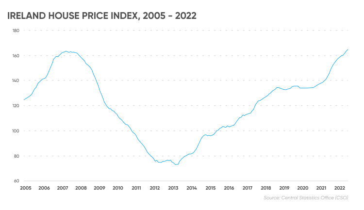 Ireland House Price Index, 2005-2022
