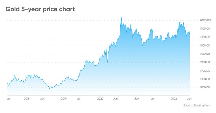 Gold 5-year price chart